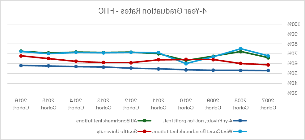 Graphic image with chart: See '4-Year Graduation Rates - FTIC' table below for details.